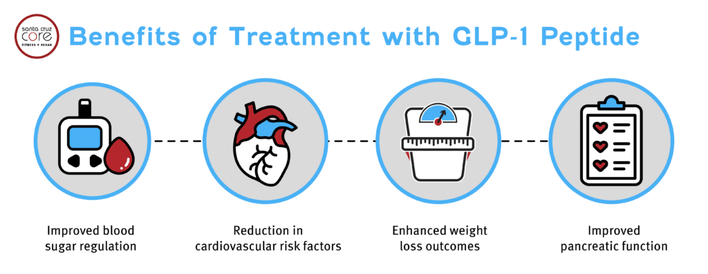 Icons to illustrate the benefits of treatment with GLP1 peptide.