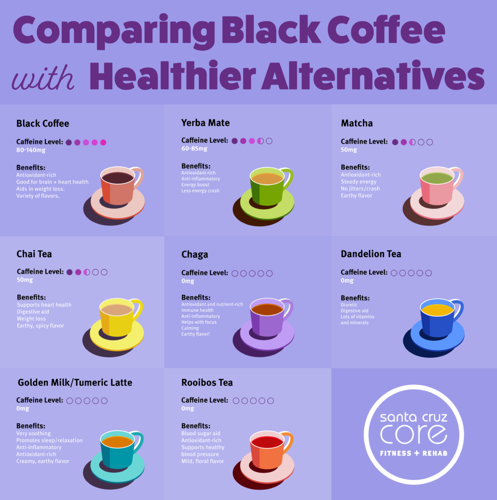 Graphic comparing coffee to 7 alternatives, their caffeine levels and benefits.